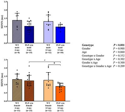 Age and Gender Differences in Cardiovascular Autonomic Failure in the Transgenic PLP-syn Mouse, a Model of Multiple System Atrophy